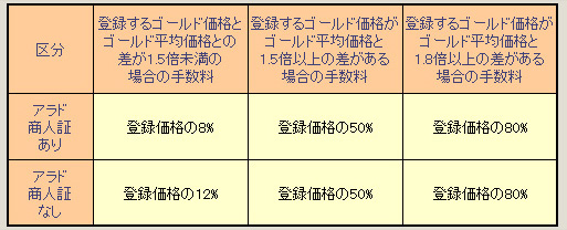 ゴールド販売手数料