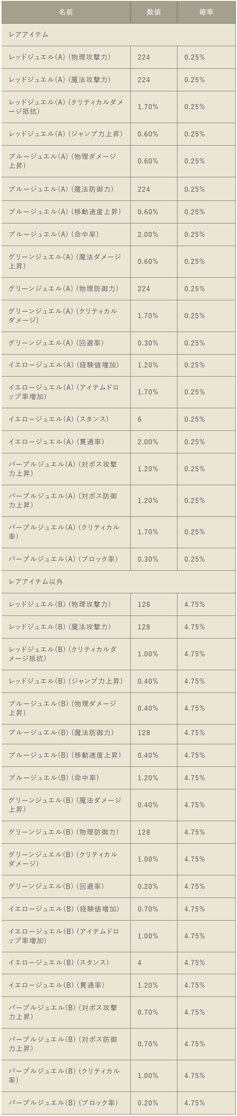 ジュエルボックス上級確率